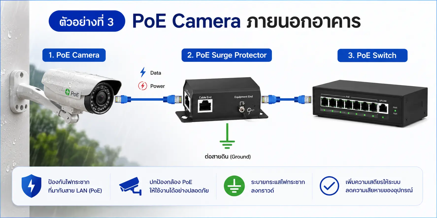 Surge Protection for CCTV คืออะไร? ใช้ทำอะไร และเลือกแบบไหนให้เหมาะกับระบบกล้องวงจรปิด